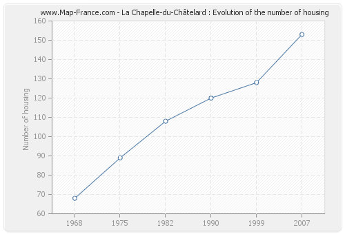 La Chapelle-du-Châtelard : Evolution of the number of housing
